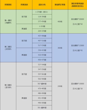 《上古有灵妖》伏灵战场第十赛季赛区调整公告