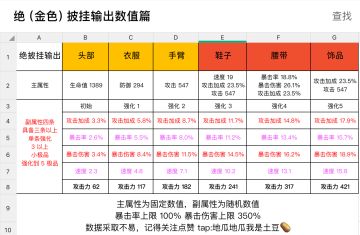 西行绝（金色）披挂输出强化数值一图参考