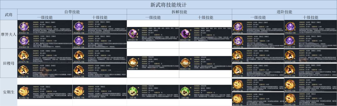 新武将技能及进阶统计截图