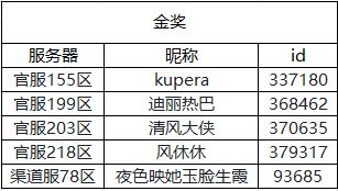 毕方攻略征集赛活动开奖啦！