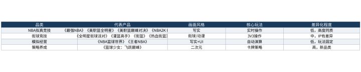 篮球手游排行榜2026观察：榜单上的产品越来越像了截图