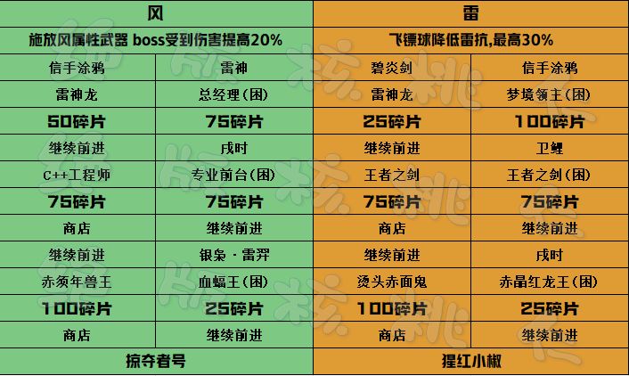 当周四象探秘终焉BOSS碎片参考截图
