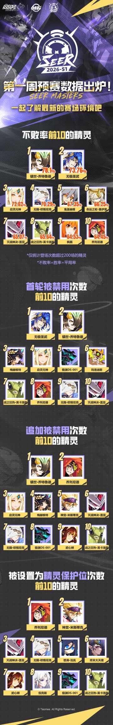 《赛尔号巅峰之战》6000天纪念赛第一周预赛数据回顾