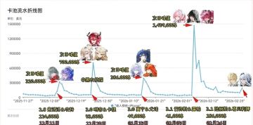 热度骤降！《鸣潮》3.1下半卡池首日流水公布 上下半场表现悬殊