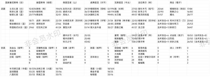 七个国家声望商店物品列表截图
