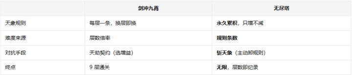 《剑涌》更新公告 · 无尽塔上线 。截图