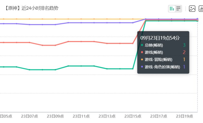 热度爆表!原神 7.1 版本流水冲上畅销榜第二名 3