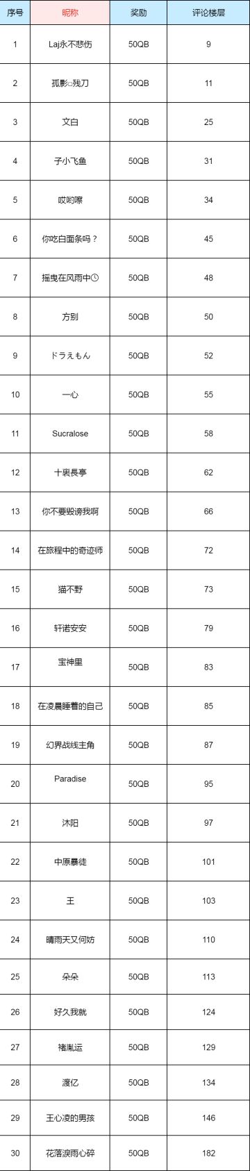 【中奖名单公布】<水火两重天>沧海之曜VS炽焰之灵，谁能更胜一筹？