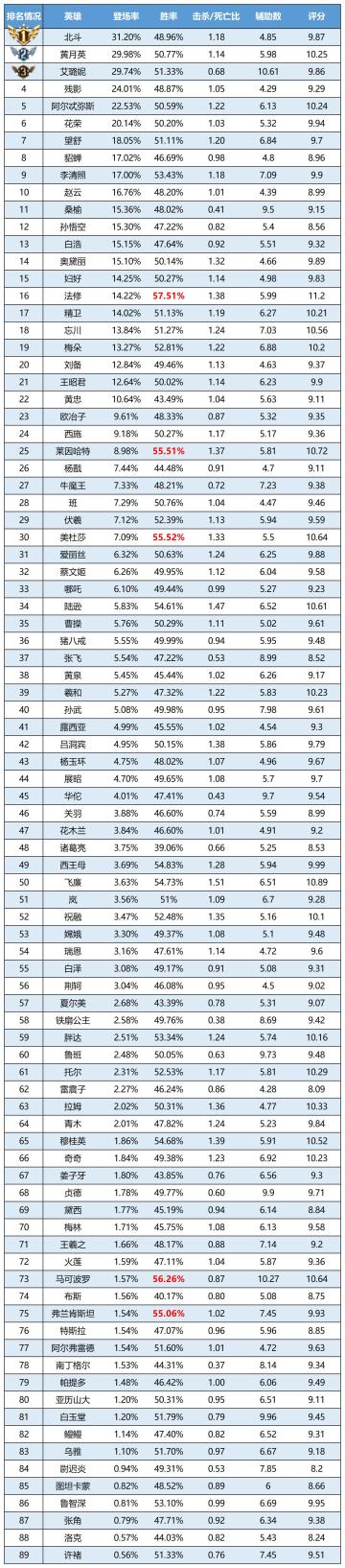 一周英雄榜单 | 孙悟空“Ban”位买房，花荣热度飙升，北斗登场率霸榜