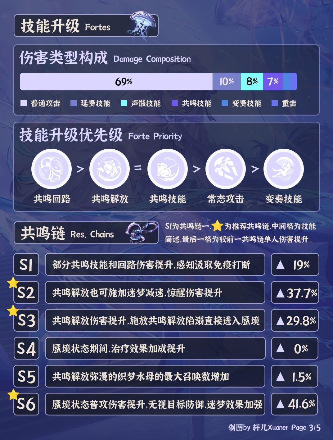 鸣潮角色 | V2.2坎特蕾拉培养攻略一图流 3