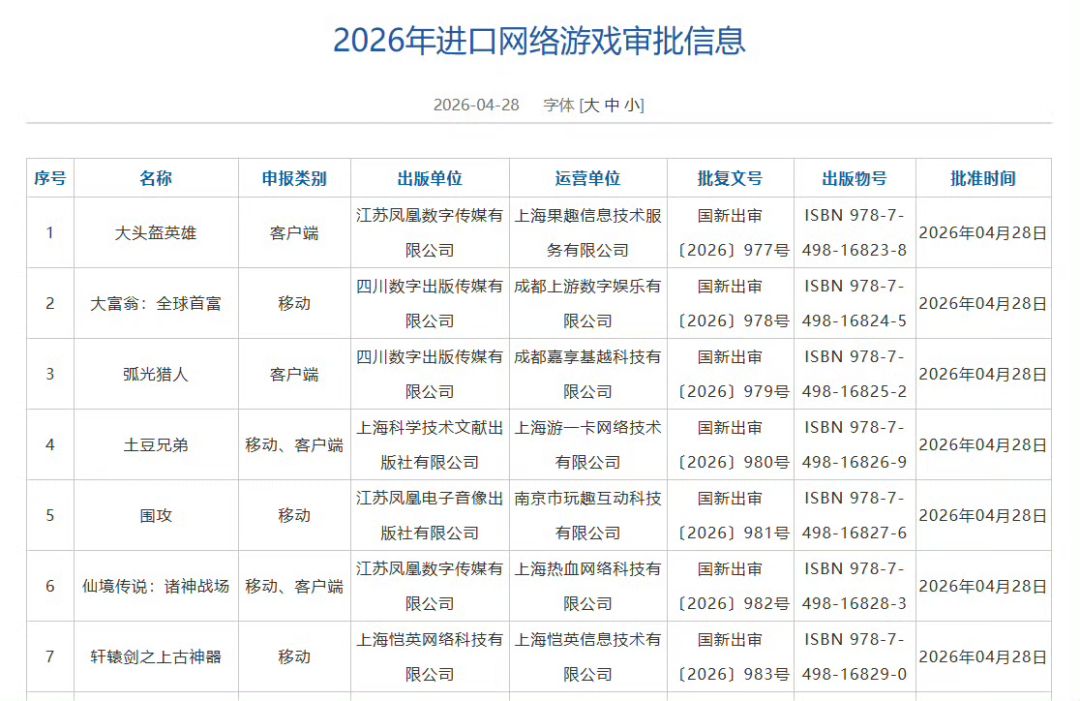 2026年4月游戏版号发放，包括147款国产游戏、7款进口游戏，《遗忘之海》《弧光猎人（Arc Raiders）》《土豆兄弟》等游戏过审。 ​截图