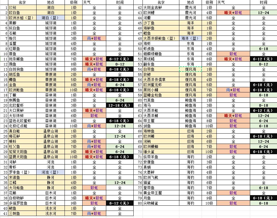 新手钓鱼,等级排列,地点,天气,时间 2