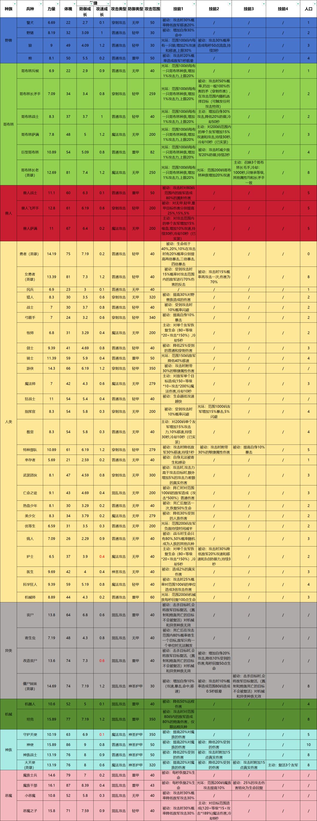 1.16兵种+技能图鉴说明 2