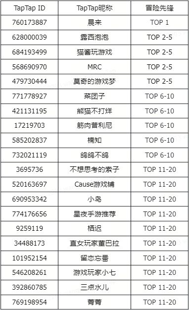 【游戏冒险家大集结Vol.12】获奖名单公示 2