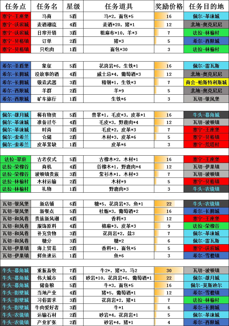 诸神皇冠跑商攻略手册截图