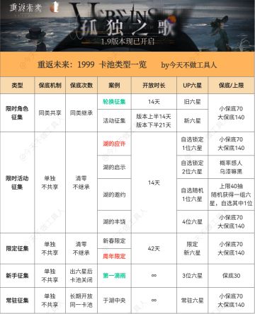 【重返未来】萌新入坑必看❗卡池类型汇总✅