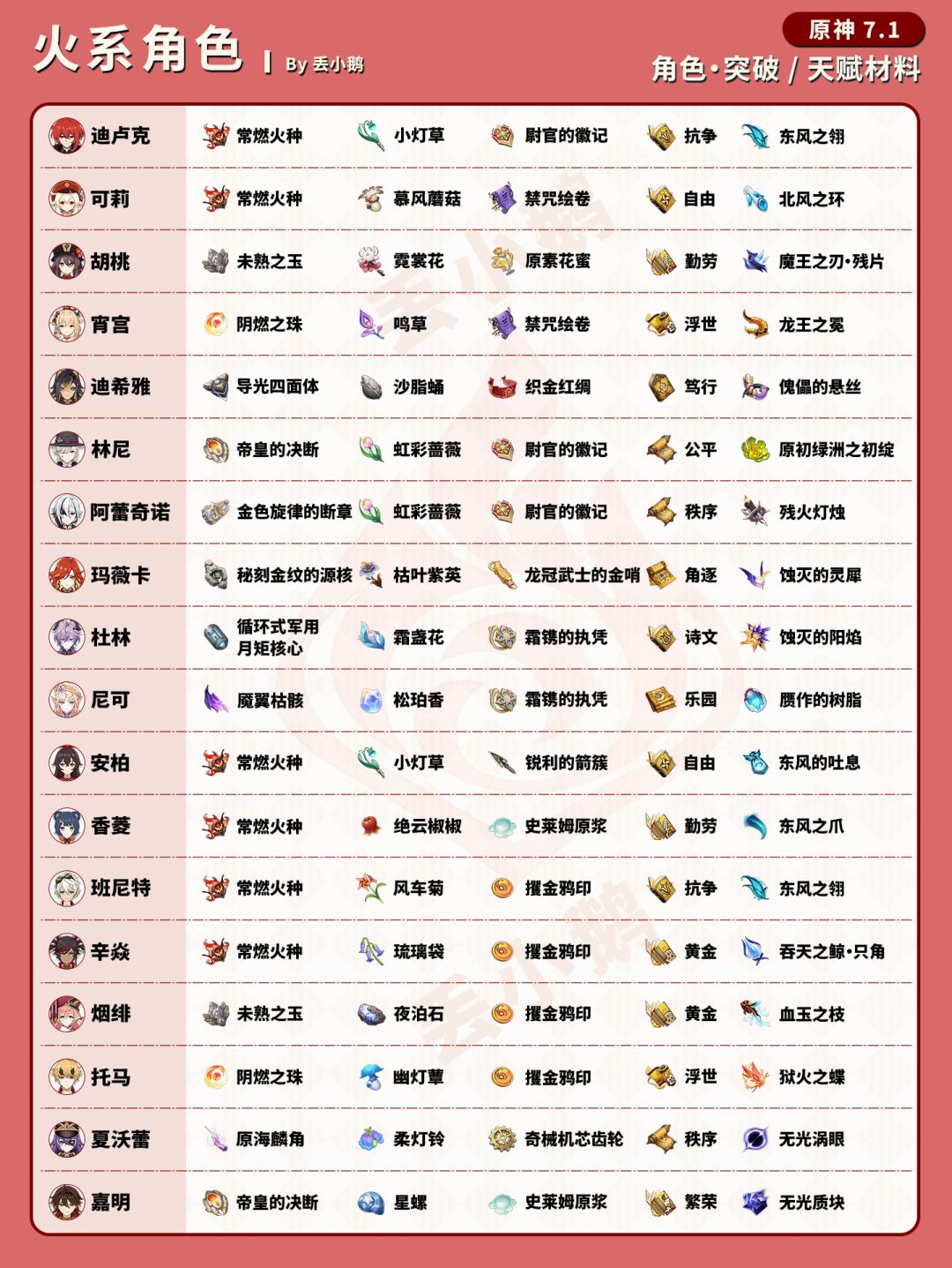 【V7.1】全角色突破天赋材料一览表 6