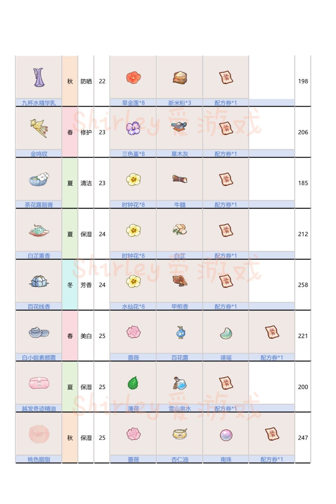 研发配方整理【更新至25级】 3