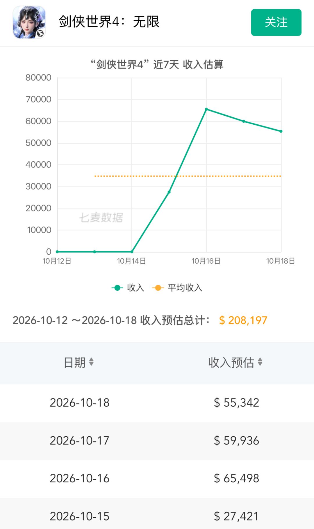 开服流水滑落!次日巅峰后走低疑似未达预期 2