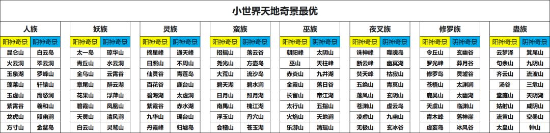 小世界天地奇景最优攻略（已完结）截图