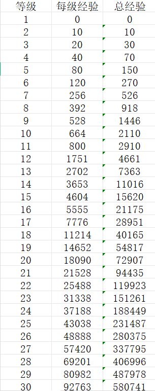 等级1-100需要的经验以及总经验