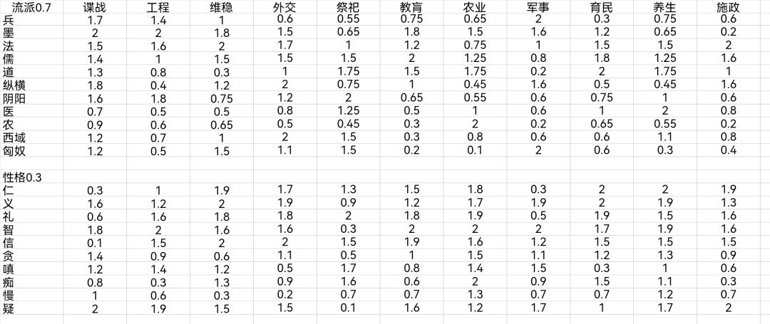 流派性格系数表截图