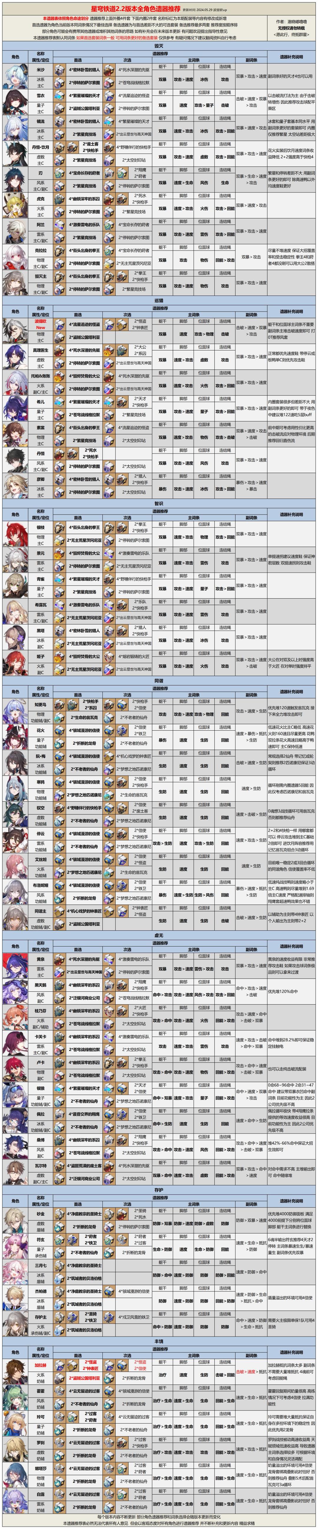 【V2.2攻略】2.2版本全角色光锥遗器推荐 2