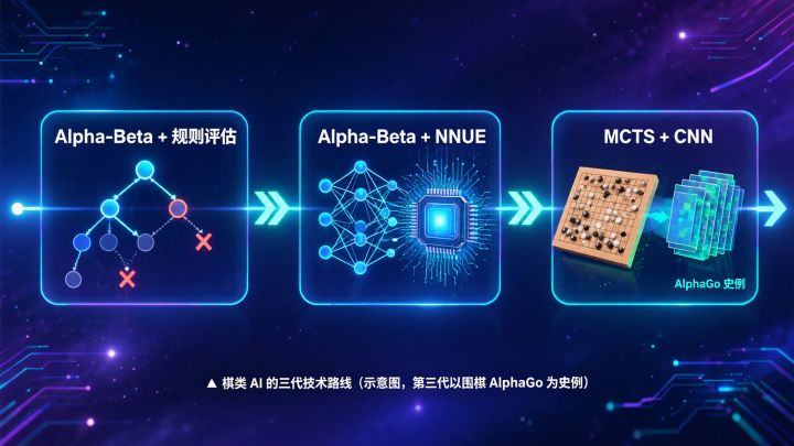 《AI 进化》开发者日志 01:把三代棋类 AI 装进一款游戏截图