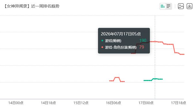 P5X争议联动太香!流水再涨 2