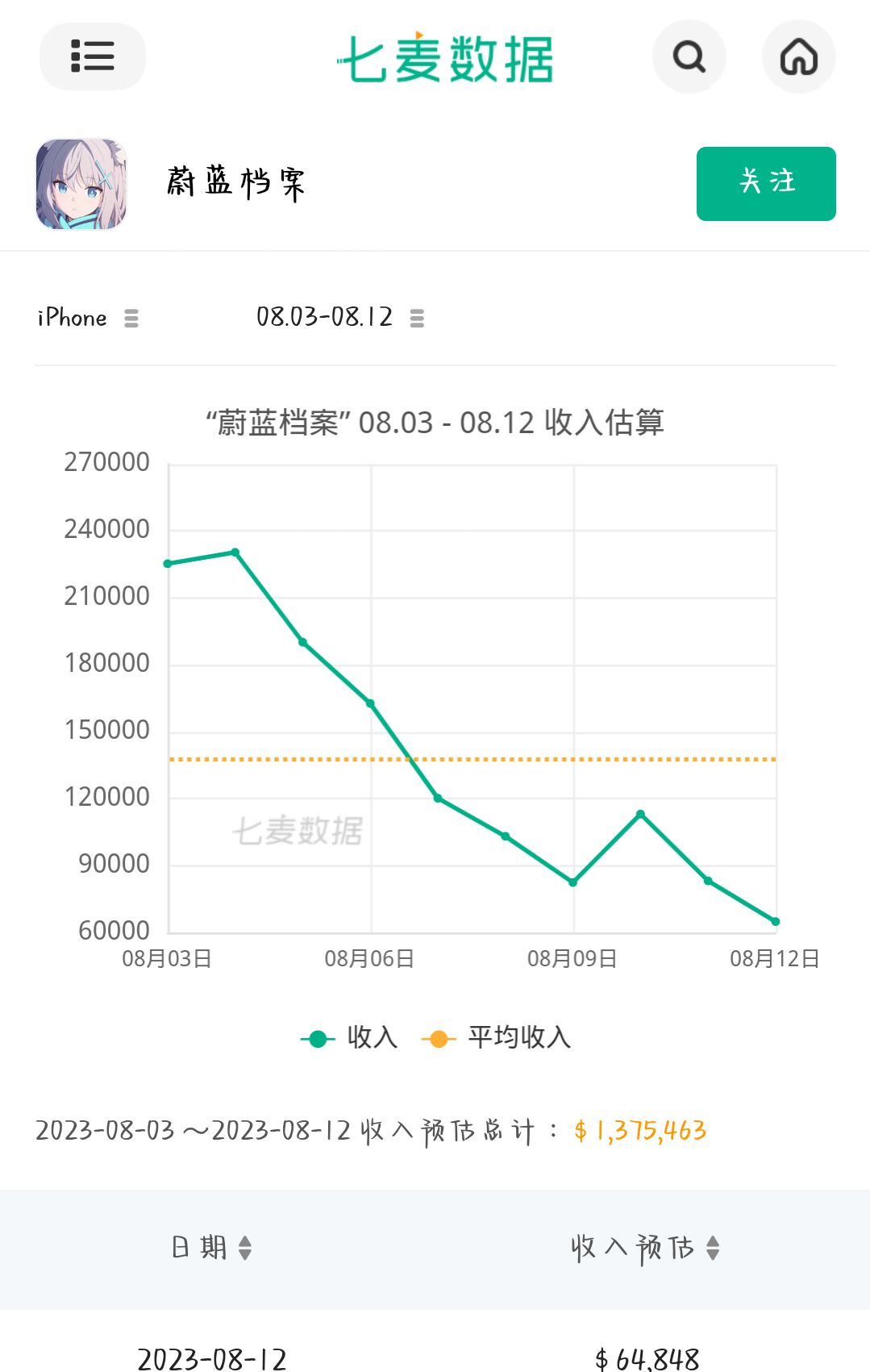 还需观望一下,看官方是不是想可持续性的竭泽而渔吧 1