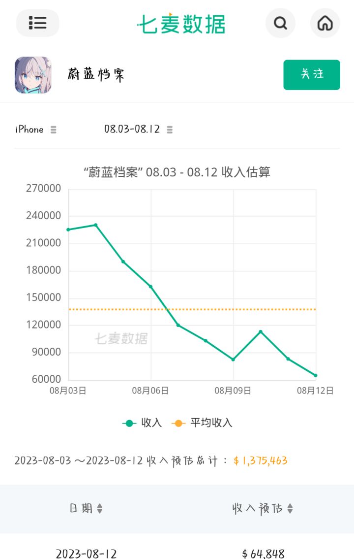 还需观望一下,看官方是不是想可持续性的竭泽而渔吧截图