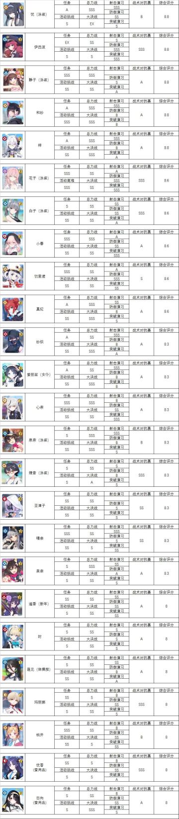 [蔚蓝档案]全角色强度榜以及综合评分榜（转载）