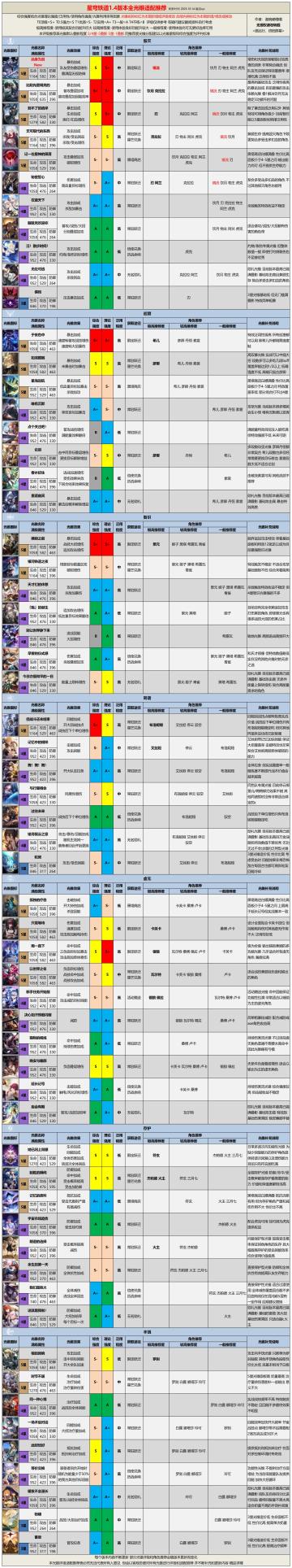 【V1.4攻略】全光锥评级适配推荐