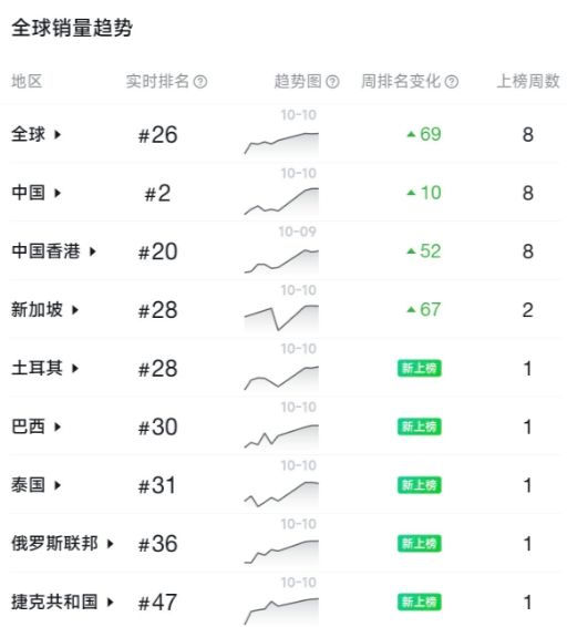 影之刃零预售国区第二,全球销量飙升!截图