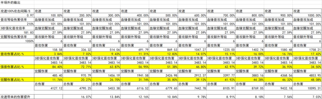 神鹰 血缘 普攻和觉醒加成的配比截图