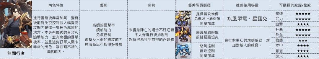 新手向攻略及角色搭配 3
