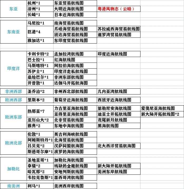 风帆纪元手游的造船跑任务小计 2