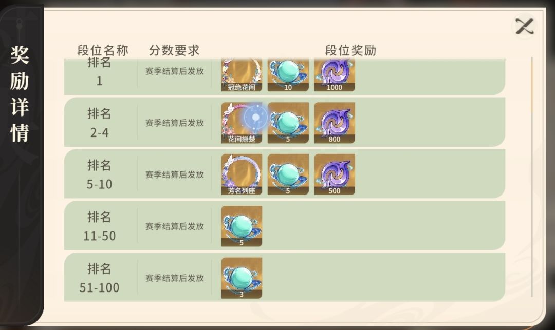 排行奖励差距搞翻倍式断档 3