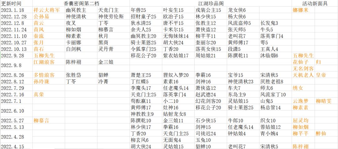 活动面具投放表截图