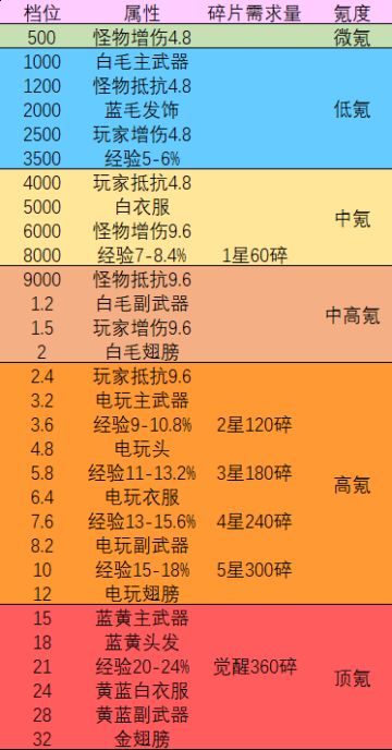 冷门攻略之——氪度表