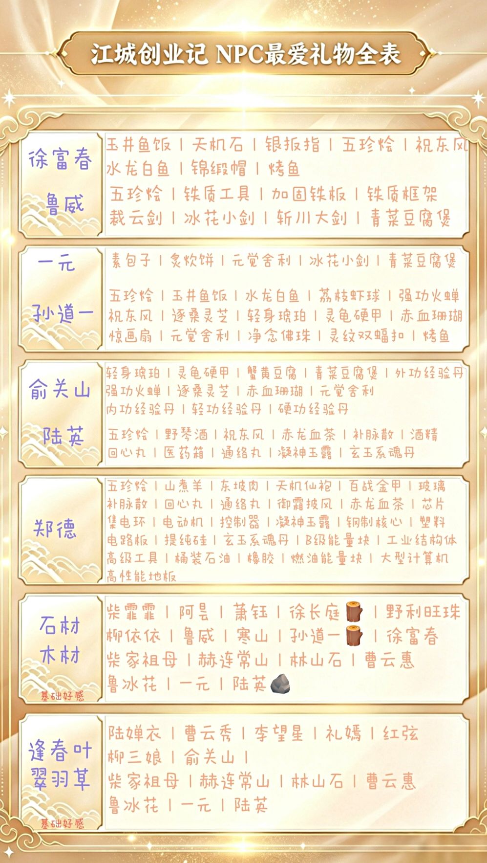 采集点位+NPC最爱礼物+系统功能 攻略合集 4