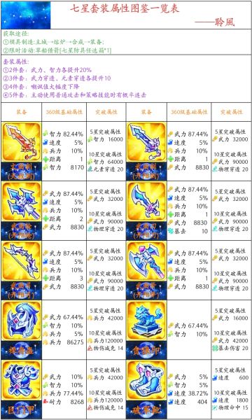 装备解析——七星套