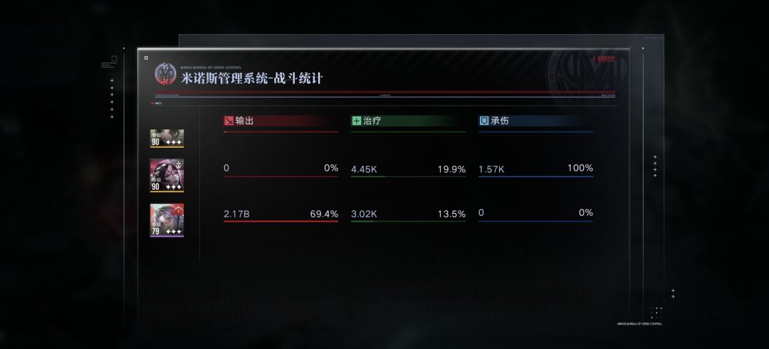 一个危打了20多亿，近70%的输出 1