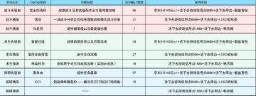 【啊？还有抽奖？】『哨戒上阵』攻略征集活动开奖公示贴