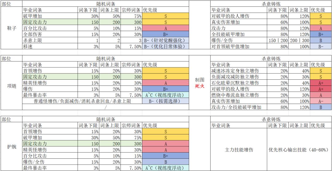 铸炼词条一图流1.4更新,新增新武器相关! 3