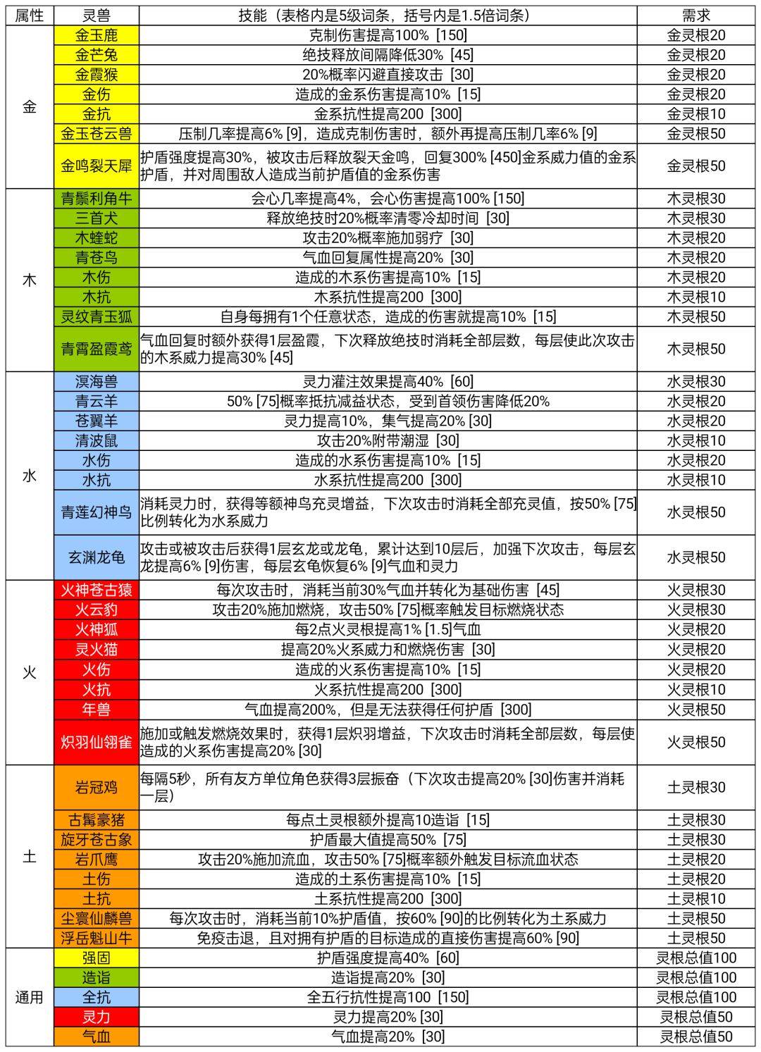 灵兽+天赋+道果图表 2