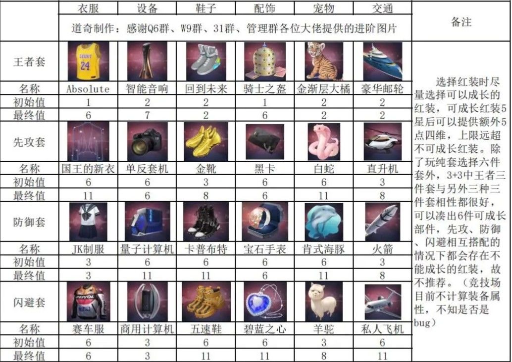红装现在是按这个表来么？截图