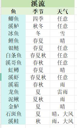钓鱼图鉴截图