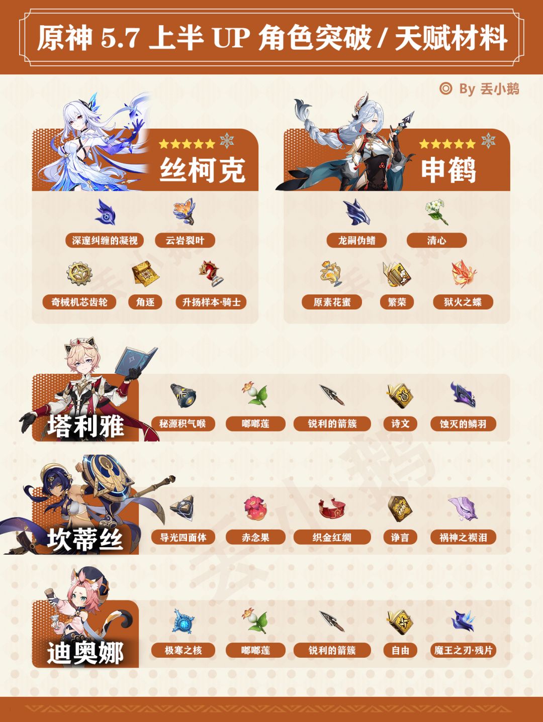 【V5.7】上半Up角色突破天赋材料 1