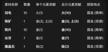 药剂配方（前期版）